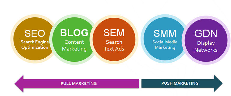 push and pull marketing types